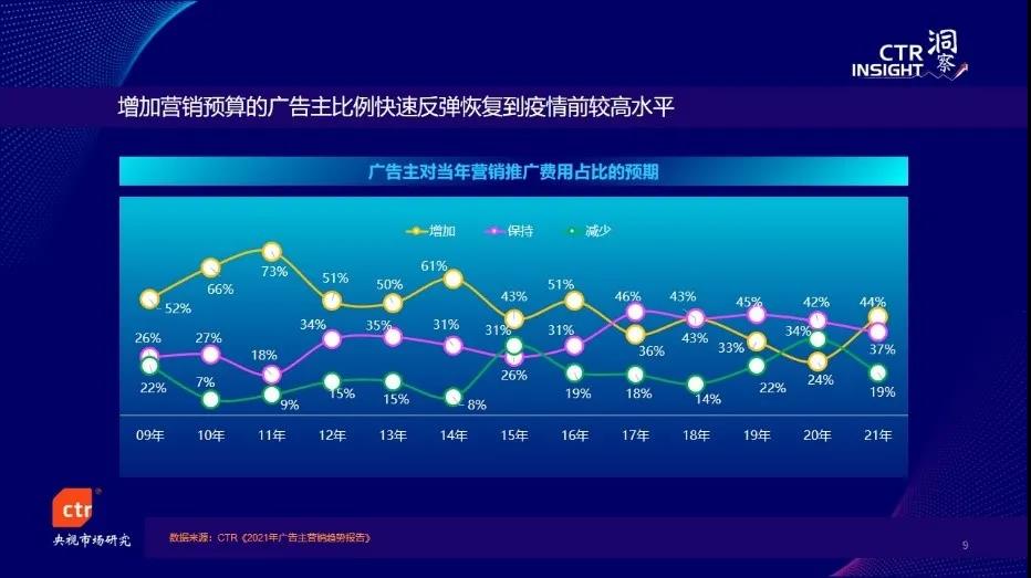 今年前3季度廣告市場同比增長20%，電視花費環(huán)比增長5.4%，總臺央視增長強勁！