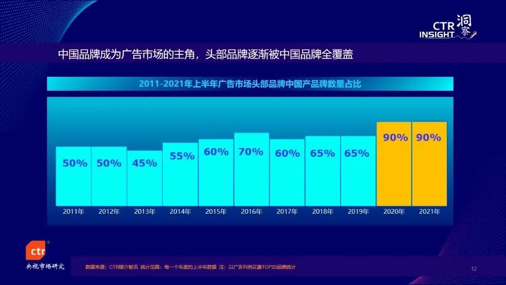 今年前3季度廣告市場同比增長20%，電視花費環(huán)比增長5.4%，總臺央視增長強勁！